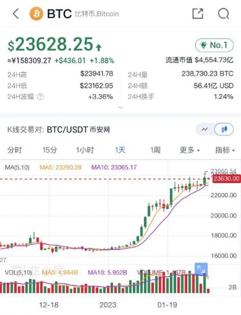 比特币价格开年反弹超40%<strong></p>
<p>比特币价格</strong>，价格大涨拯救不了机构，破产仍在继续