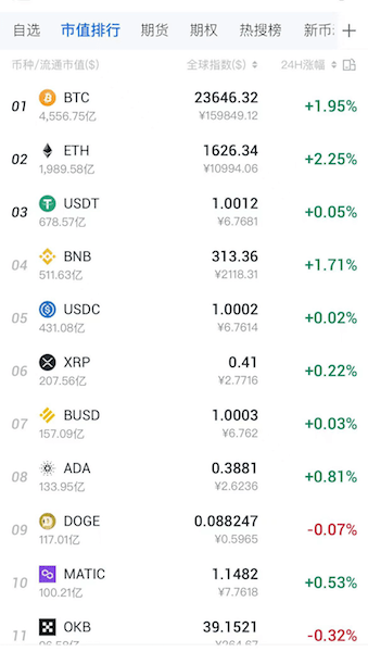 比特币价格开年反弹超40%<strong></p>
<p>比特币价格</strong>，价格大涨拯救不了机构，破产仍在继续