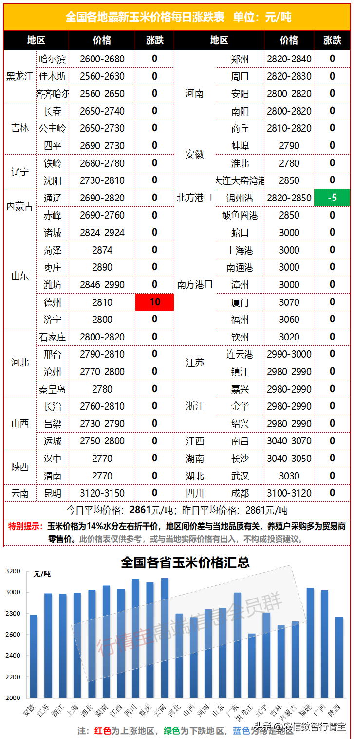 山东玉米价格稳了<strong></p>
<p>比特币价格今日行情</strong>，东北玉米继续阴跌，今日玉米价格行情