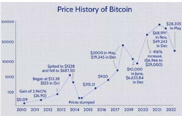 比特币十年价格走势回顾、比特币真的跌到底了吗<strong></p>
<p>比特币价格走势</strong>？