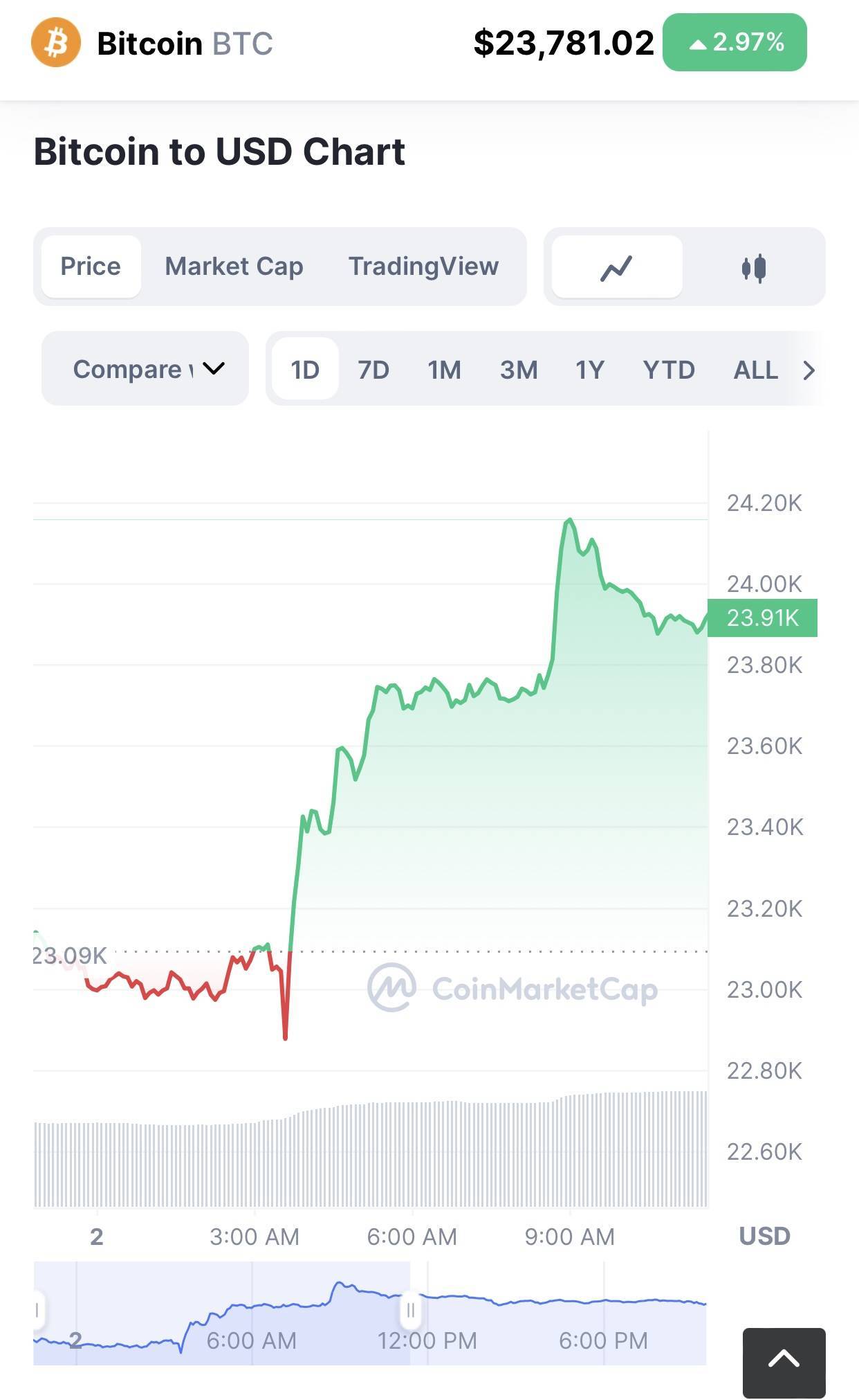 观察｜预期美联储加息接近尾声<strong></p>
<p>比特币行情走势图</strong>，比特币今年已反弹超四成