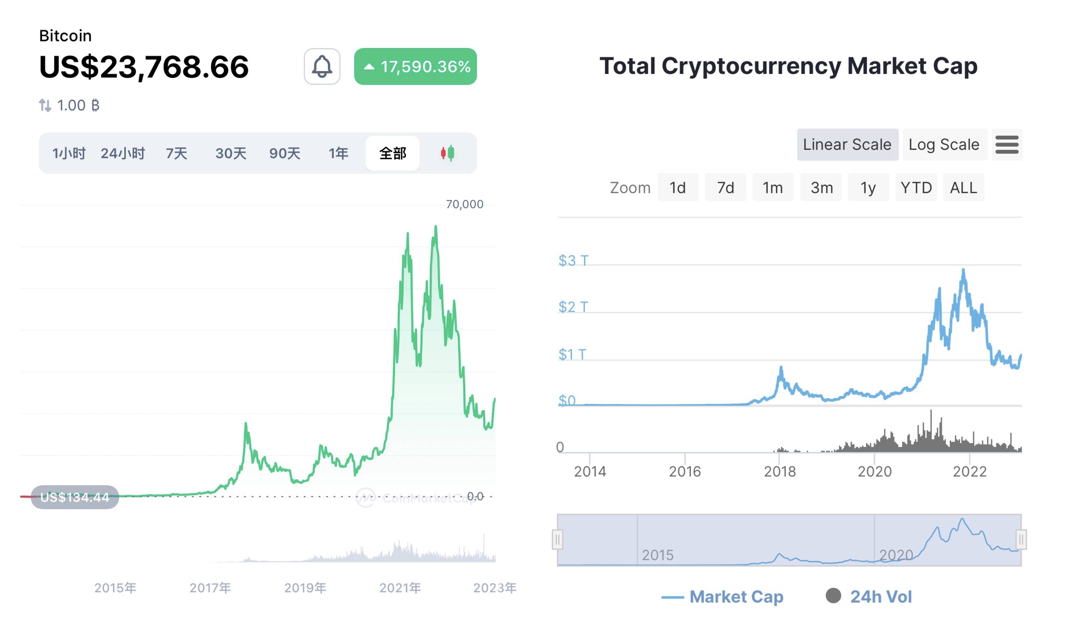 观察｜预期美联储加息接近尾声<strong></p>
<p>比特币行情走势图</strong>，比特币今年已反弹超四成