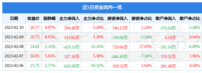 股票行情快报：莱特光电（688150）2月10日主力资金净买入209.49万元