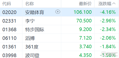港股V型震荡<strong></p>
<p>恒指</strong>，恒指跌破21000点，恒科指跌幅收窄为0.5%，金管局二次入市买入港元