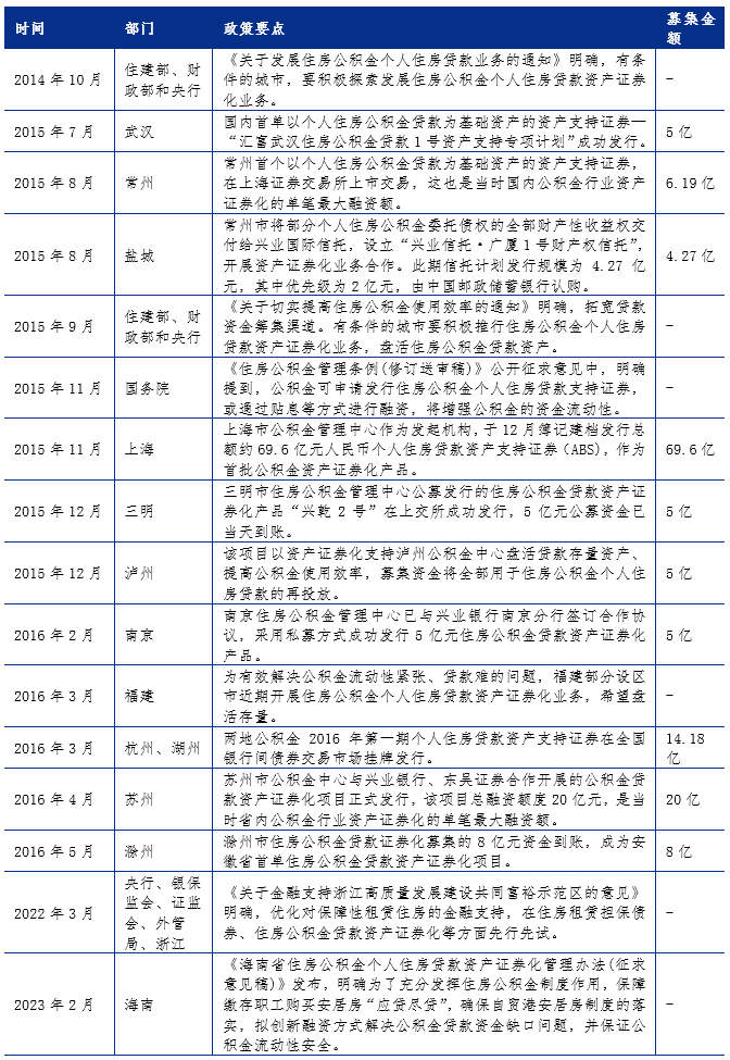 公积金贷款亟待盘活<strong></p>
<p>贷款</strong>，两省明确证券化思路