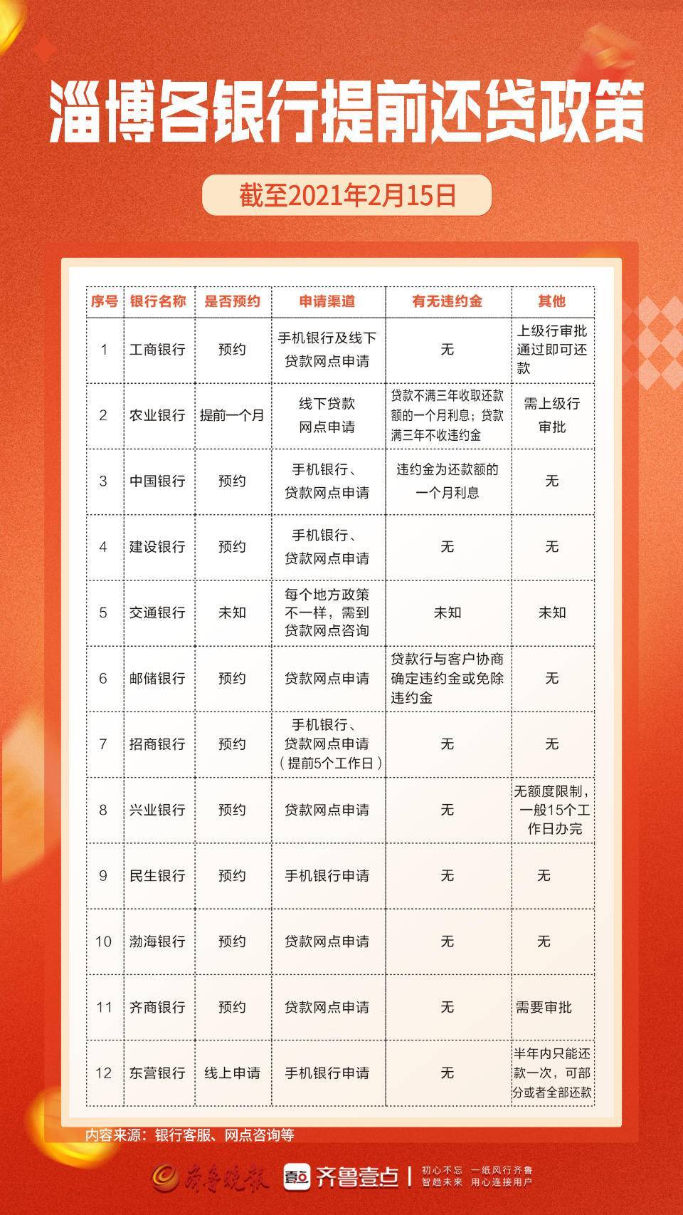 海岱财经丨淄博提前还贷调查：排队三个月<strong></p>
<p>财经</strong>，有银行要收违约金