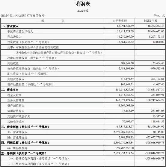 麦高证券“横空出世”！“亏损王” 网信证券更名<strong></p>
<p>联讯证券</strong>，依靠29亿元破产重整收益扭亏