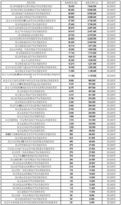 南方基金关于南方新材料股票型 发起式证券投资基金A类增加 销售机构的公告