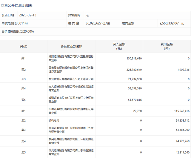 见证历史！创业板史上首只8个一字“20CM”诞生<strong></p>
<p>招商证券股吧</strong>，涨幅330%