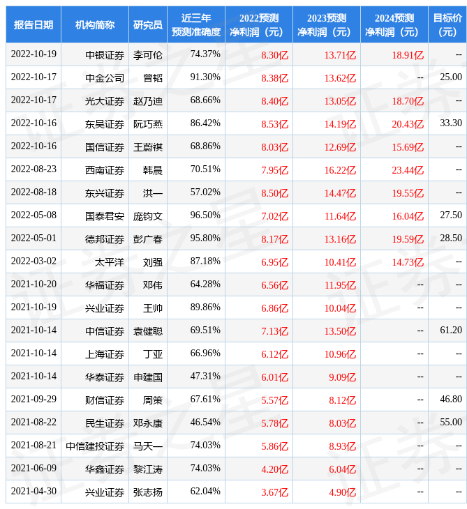 华通证券国际：给予星源材质增持评级<strong></p>
<p>华通证券</strong>，目标价位24.18元