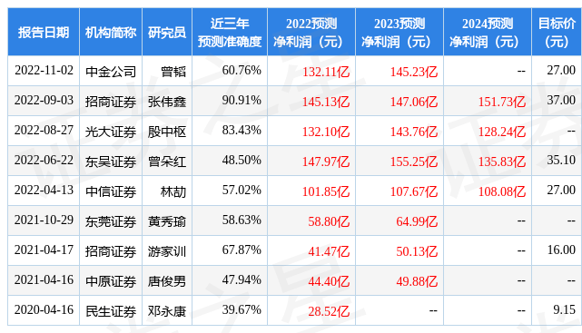 华通证券国际：给予特变电工买入评级<strong></p>
<p>华通证券</strong>，目标价位35.87元