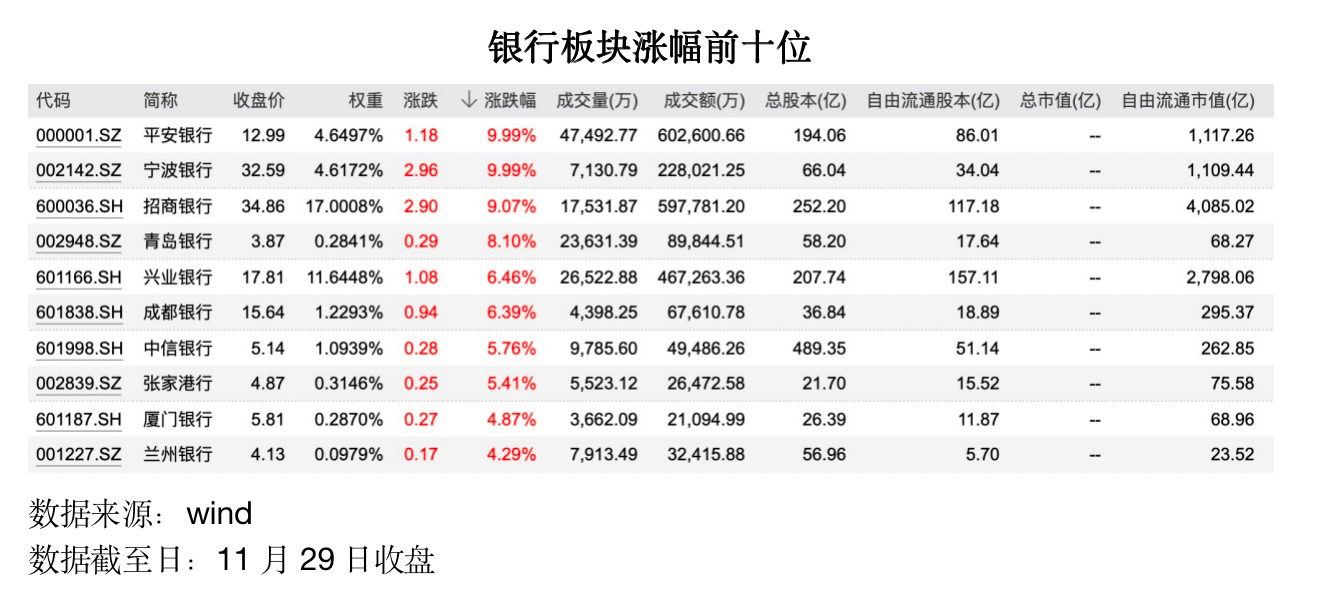 久违大涨<strong></p>
<p>财达证券官网</strong>，跨年行情来了！地产、大金融板块拉升，沪指逼近3150点