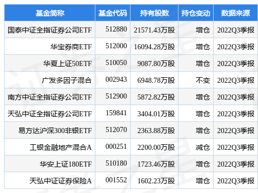 12月5日中信证券涨5.04%<strong></p>
<p>中信证券公司</strong>，国泰中证全指证券公司ETF基金重仓该股