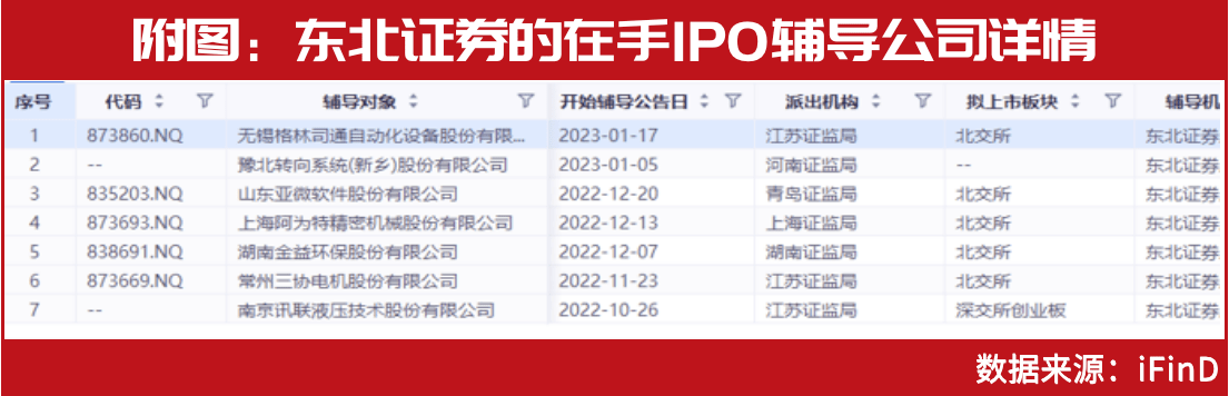 东北证券被立案<strong></p>
<p>东北证券官网</strong>，所保荐定增项目坐实财务造假！
