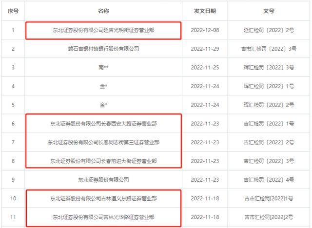 “人造钻石大王”造假4年<strong></p>
<p>东北证券官网</strong>，这家券商助力圈钱45亿！证监会出手了