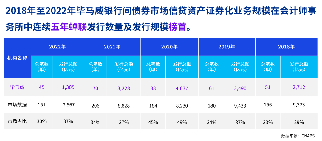 毕马威助力信贷资产证券化市场十年黄金发展：十年征程<strong></p>
<p>信贷资产证券化</strong>，匠心守护