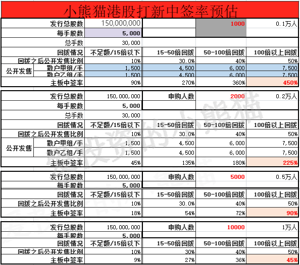 美皓集团(01947.HK)七进宫!终于要IPO<strong></p>
<p>国金证券怎么样</strong>了——2022年12月港股打新分析