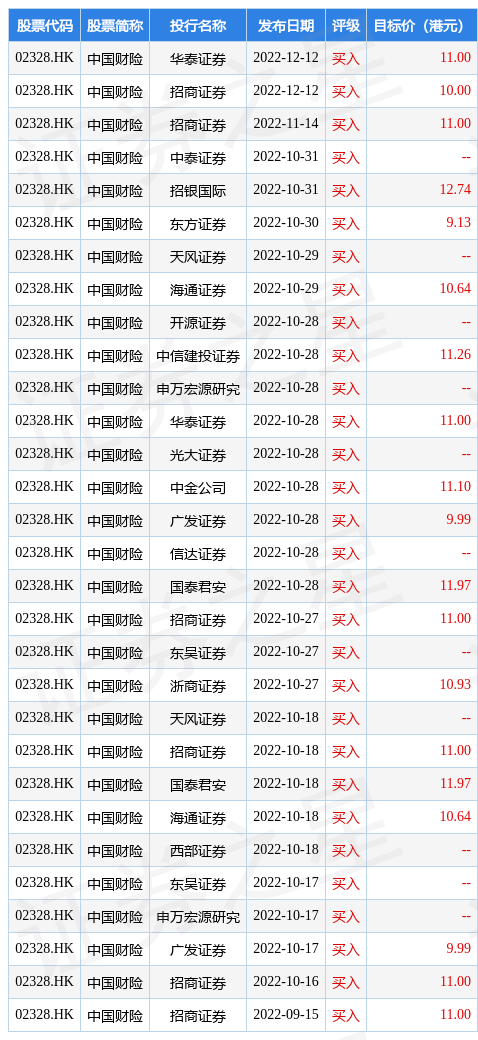 招商证券：维持中国财险(02328.HK)“强烈推荐”评级 目标价10港元