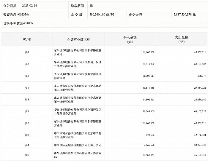 龙虎榜丨天娱数科今日涨0.29%<strong></p>
<p>证券营业部</strong>，东兴证券晋江和平路证券营业部买入1.08亿元