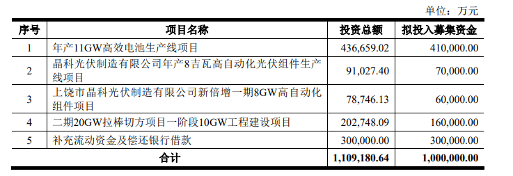 晶科能源募资200亿扩产、负债率近80%<strong></p>
<p>搜狐证券</strong>，称未来资金缺口仍超200亿