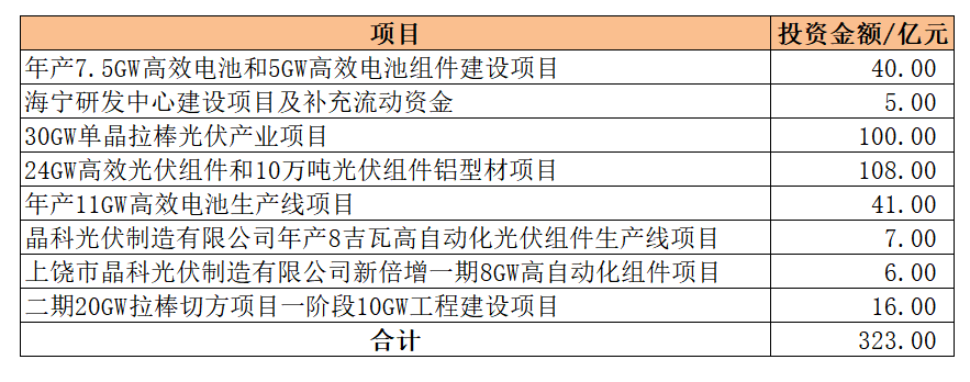 晶科能源募资200亿扩产、负债率近80%<strong></p>
<p>搜狐证券</strong>，称未来资金缺口仍超200亿