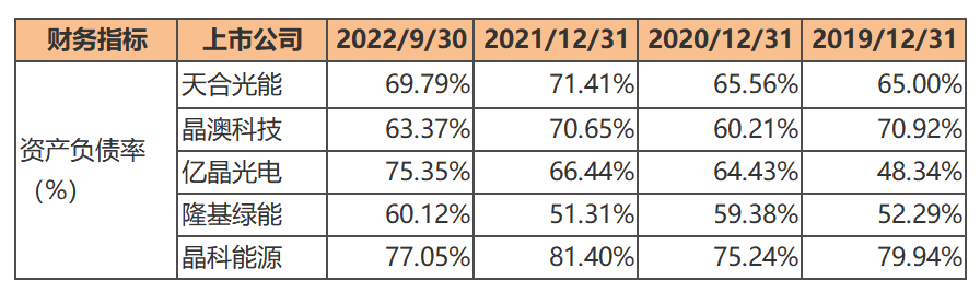 晶科能源募资200亿扩产、负债率近80%<strong></p>
<p>搜狐证券</strong>，称未来资金缺口仍超200亿