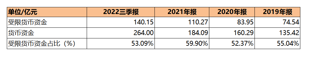 晶科能源募资200亿扩产、负债率近80%<strong></p>
<p>搜狐证券</strong>，称未来资金缺口仍超200亿
