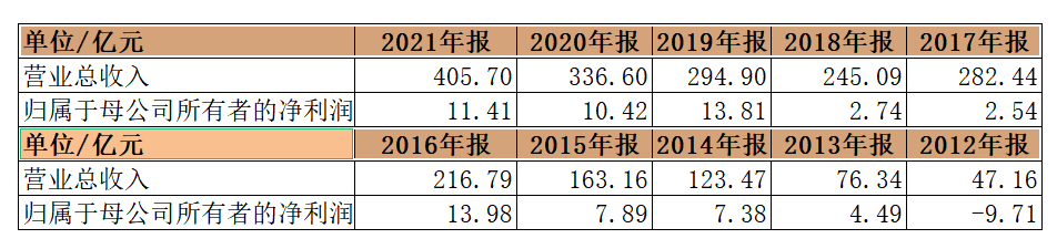 晶科能源募资200亿扩产、负债率近80%<strong></p>
<p>搜狐证券</strong>，称未来资金缺口仍超200亿