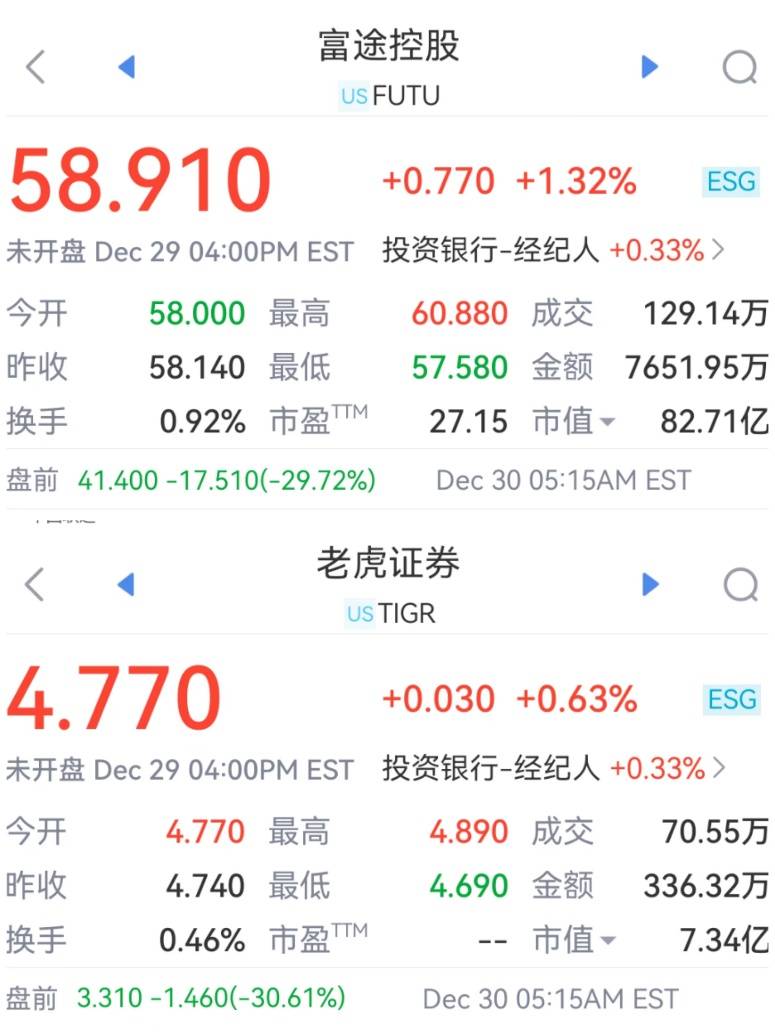 未经核准开展跨境业务,富途控股、老虎证券被证监会要求整改,股价盘前跌30%