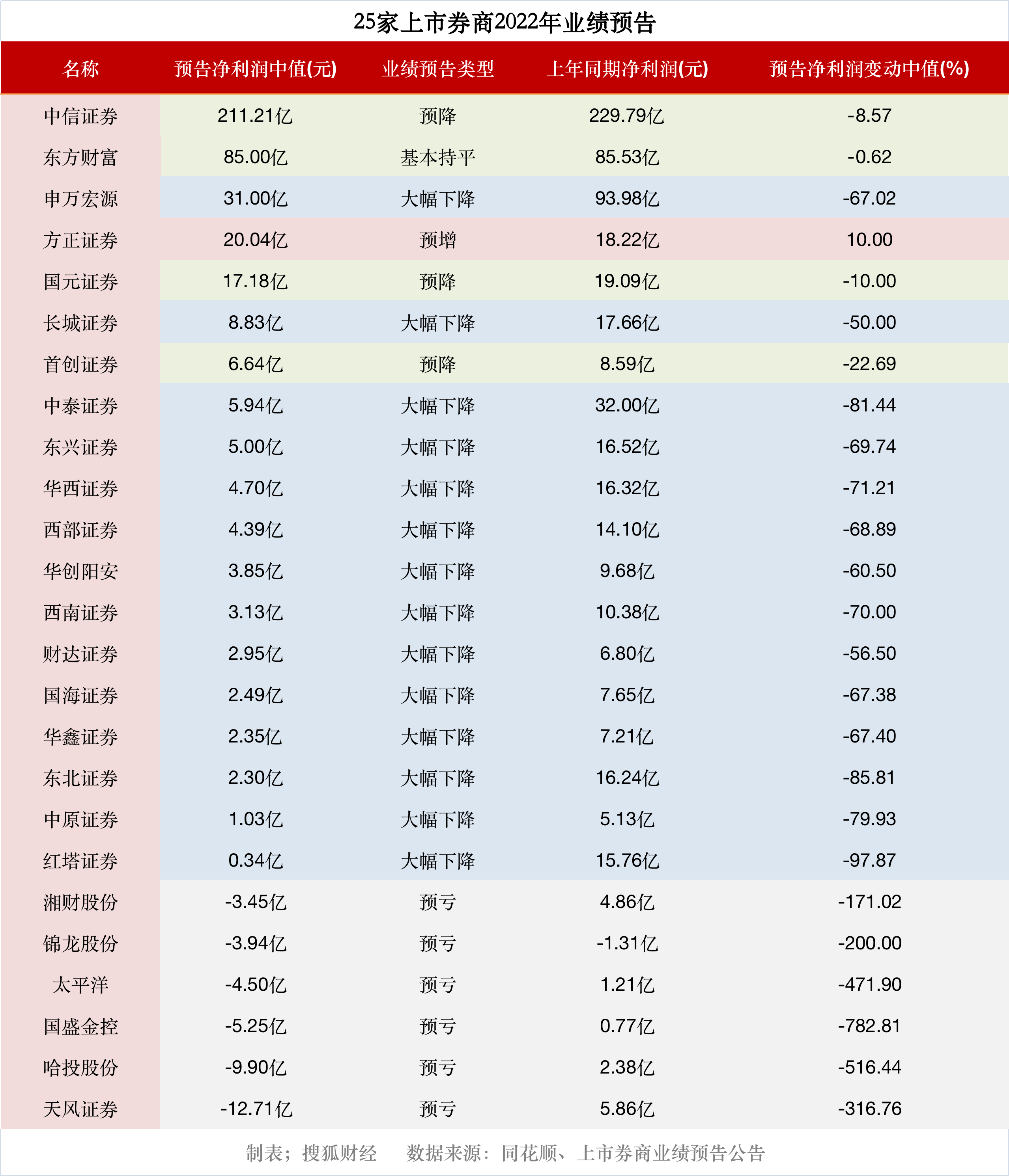 20家券商去年净利预降超50%：天风证券、哈投股份业绩惨淡；方正证券预增
