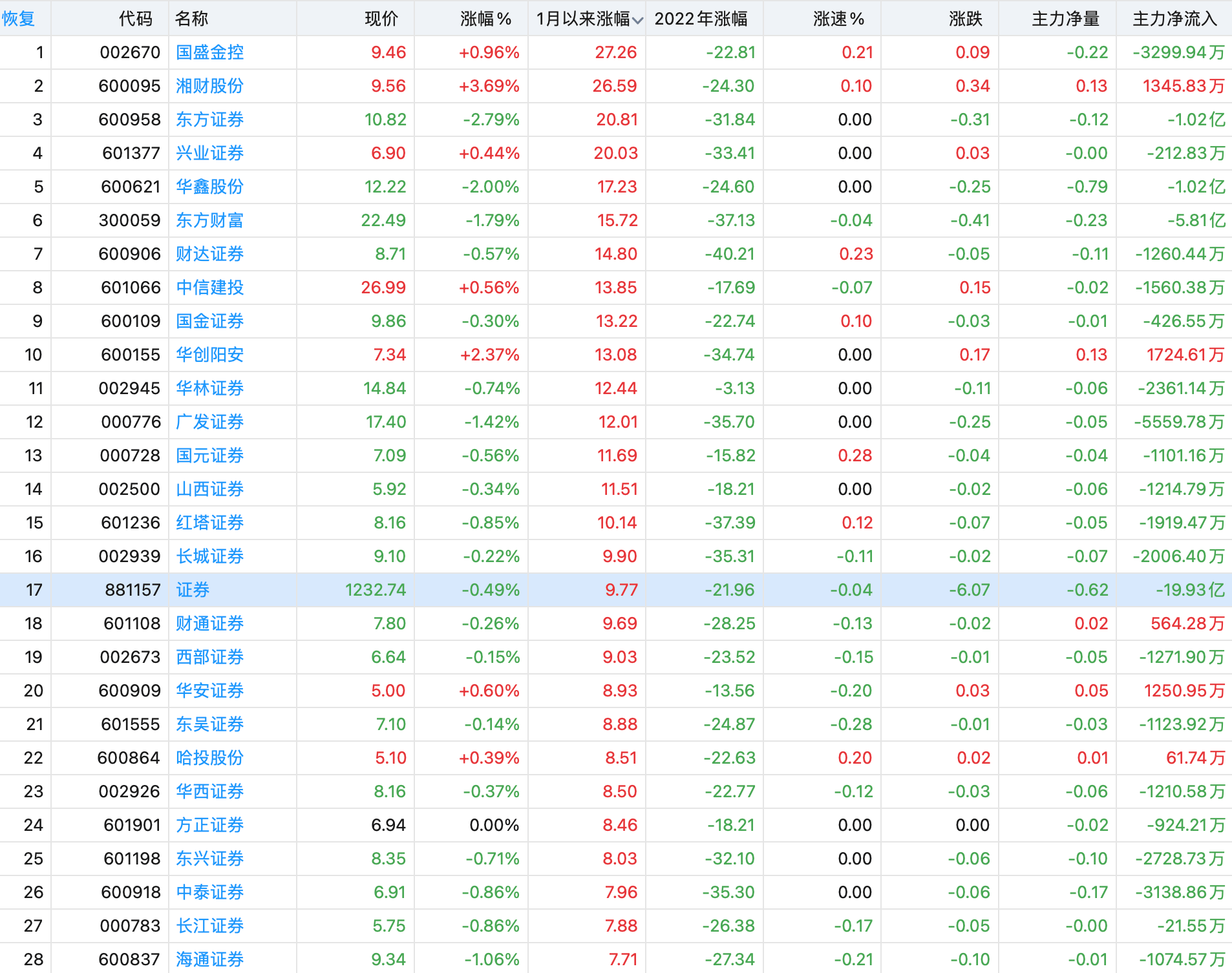 20家券商去年净利预降超50%：天风证券、哈投股份业绩惨淡；方正证券预增