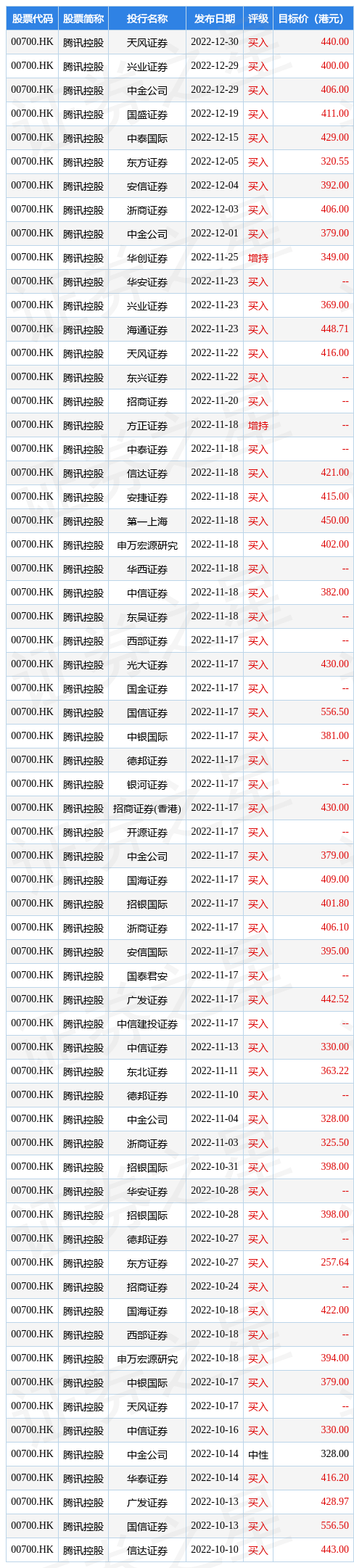 华创证券：维持腾讯控股(00700.HK)“推荐”评级 目标价427港元