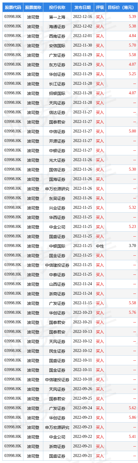 华创证券：维持波司登(03998.HK)“强推”评级 目标价5.37港元