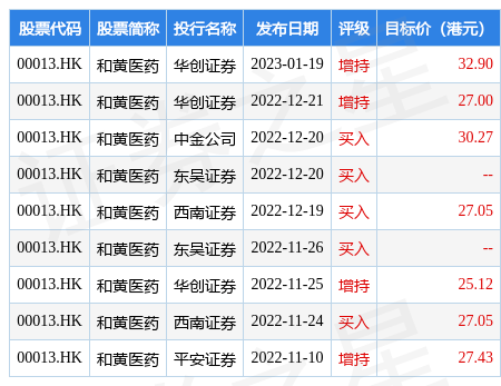 华创证券：维持和黄医药(00013.HK)“推荐”评级 目标价32.9港元