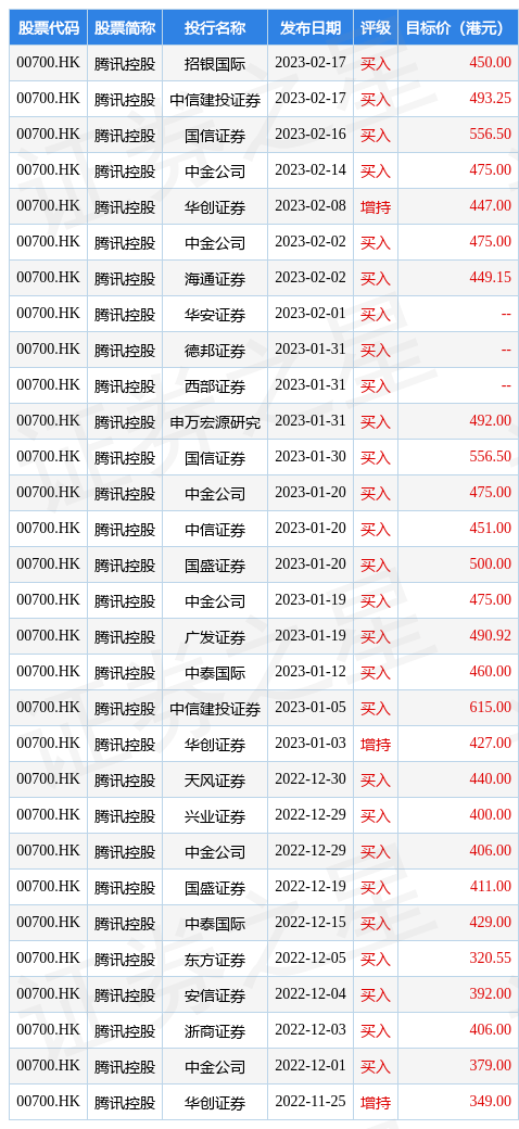 东方证券发布研究报告称<strong></p>
<p>腾讯证券</strong>，维持腾讯控股(00700.HK)“买入”评级，目标价389.01港元