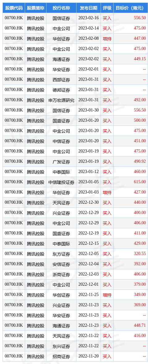 国信证券：维持腾讯(00700.HK)“买入”评级 目标价525-588港元