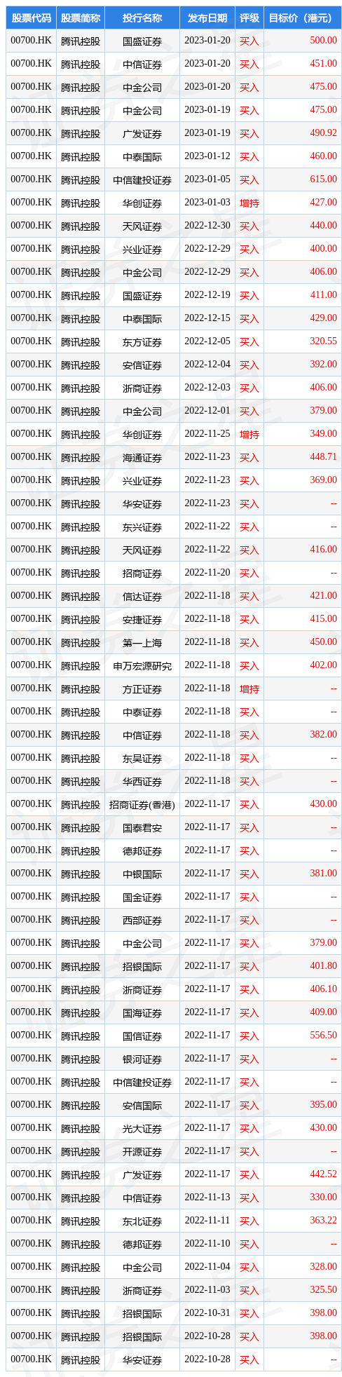 中信证券：维持腾讯控股(00700.HK)“买入”评级 目标价451港元