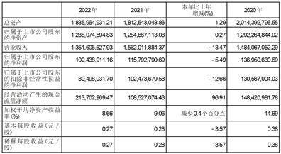舒华体育股份有限公司2022年度报告摘要