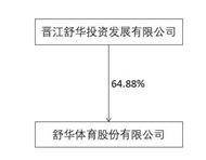 舒华体育股份有限公司2022年度报告摘要
