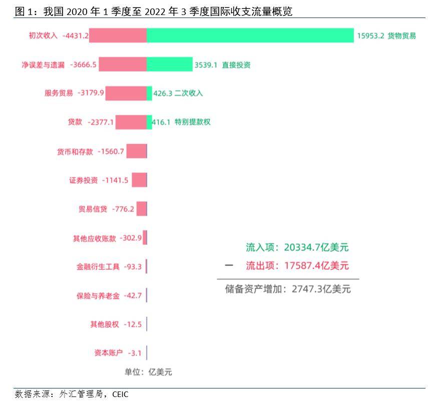 外汇都去哪了？过去三年货物贸易顺差走扩<strong></p>
<p>外汇工资</strong>，外储规模却有所下降，专家：中国似乎在积累海外资产