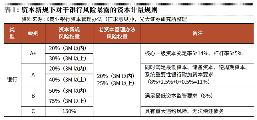 资本监管新规助推银行加杠杆