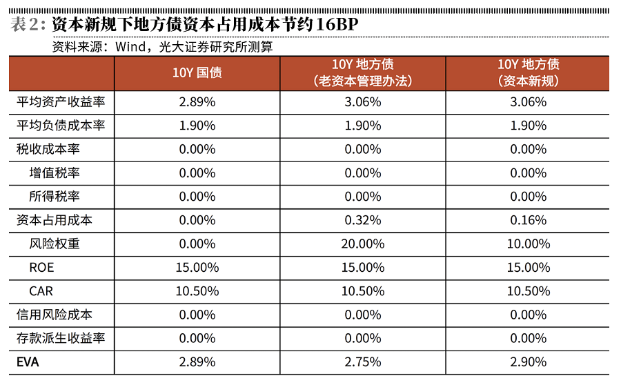 资本监管新规助推银行加杠杆
