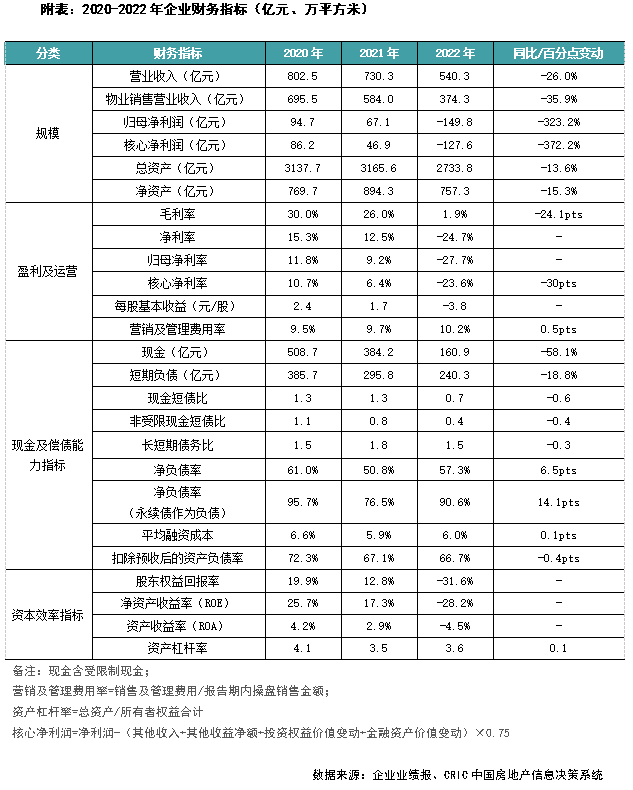 年报点评14｜雅居乐：净利润首次出现亏损<strong></p>
<p>外汇风险大</strong>，仍需关注短期流动性