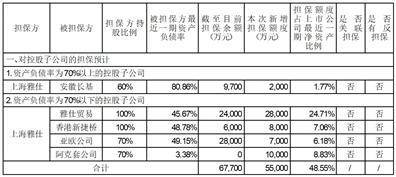 上海雅仕投资发展股份有限公司 关于使用部分闲置自有资金进行现金 管理的公告