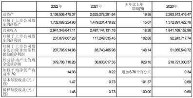 温州市冠盛汽车零部件集团股份有限公司2022年度报告摘要