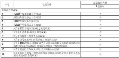 温州市冠盛汽车零部件集团股份有限 公司关于公司2022年度募集资金 存放与实际使用情况的专项报告