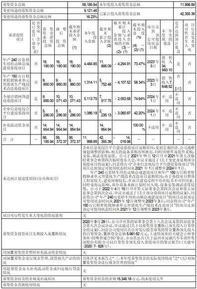 温州市冠盛汽车零部件集团股份有限 公司关于公司2022年度募集资金 存放与实际使用情况的专项报告
