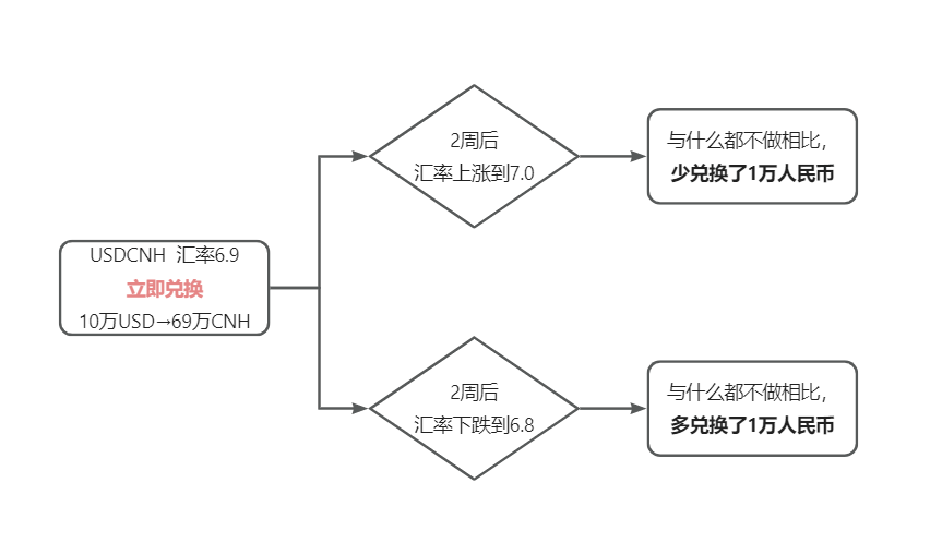 外汇产品多？其实只有这三类<strong></p>
<p>换外汇 预约</strong>，外贸人建议收藏 |外汇小课堂 Vol.1