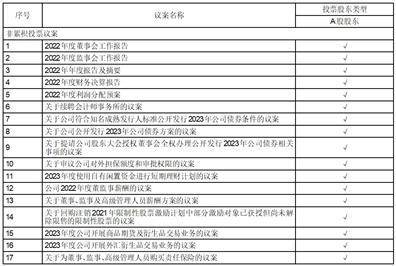 物产中大2022年年度利润分配方案 公告