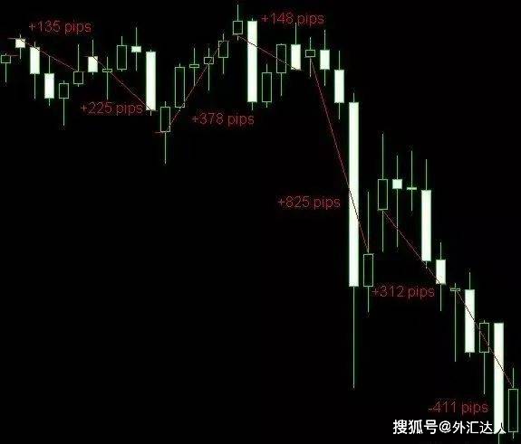 如何运用技术分析外汇市场<strong></p>
<p>分析外汇市场</strong>，4大高胜率交易策略！